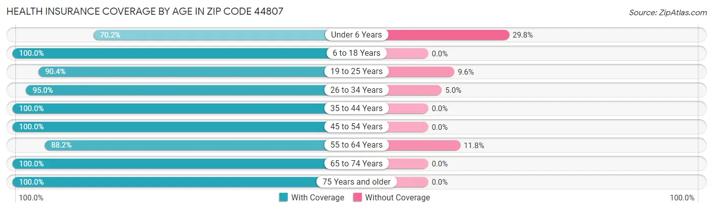 Health Insurance Coverage by Age in Zip Code 44807