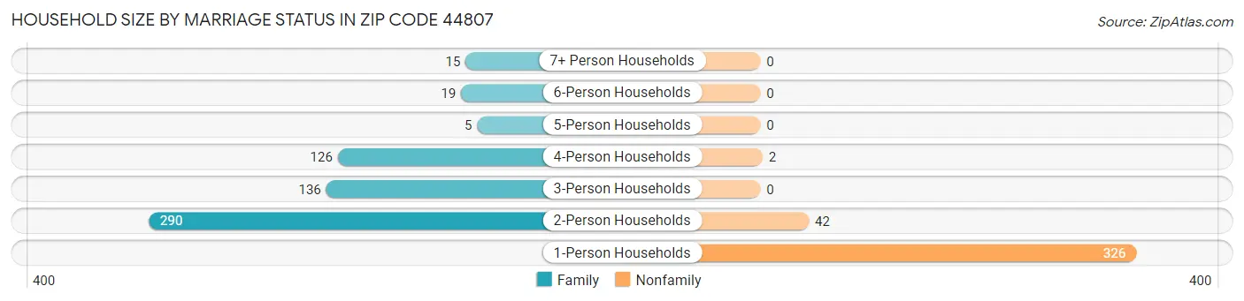 Household Size by Marriage Status in Zip Code 44807