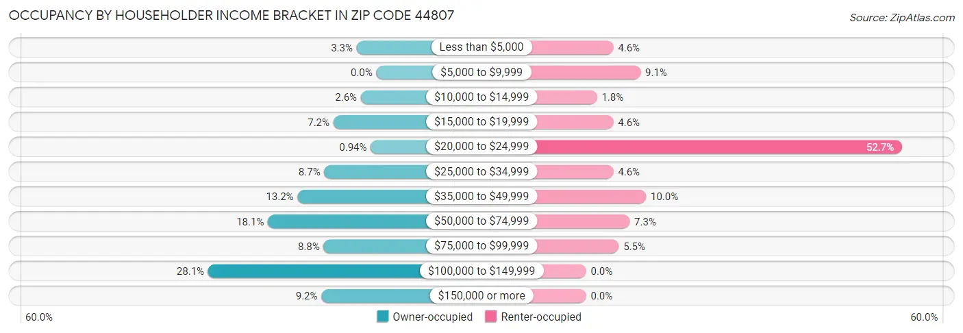 Occupancy by Householder Income Bracket in Zip Code 44807