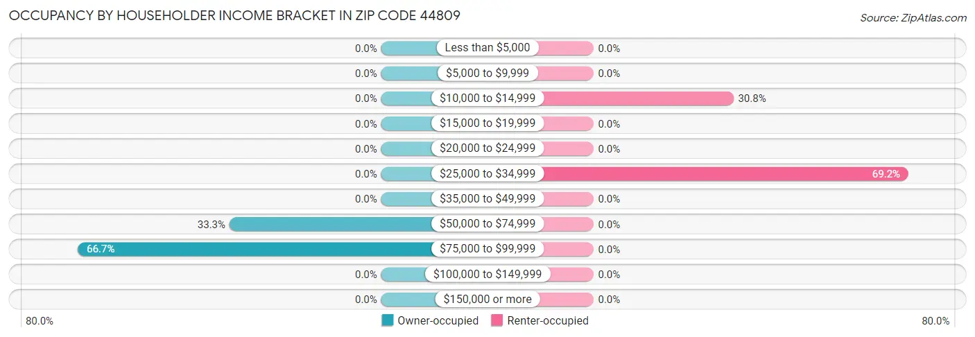 Occupancy by Householder Income Bracket in Zip Code 44809