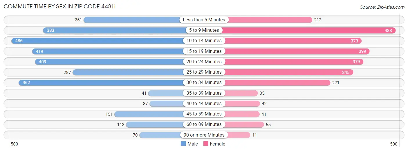 Commute Time by Sex in Zip Code 44811