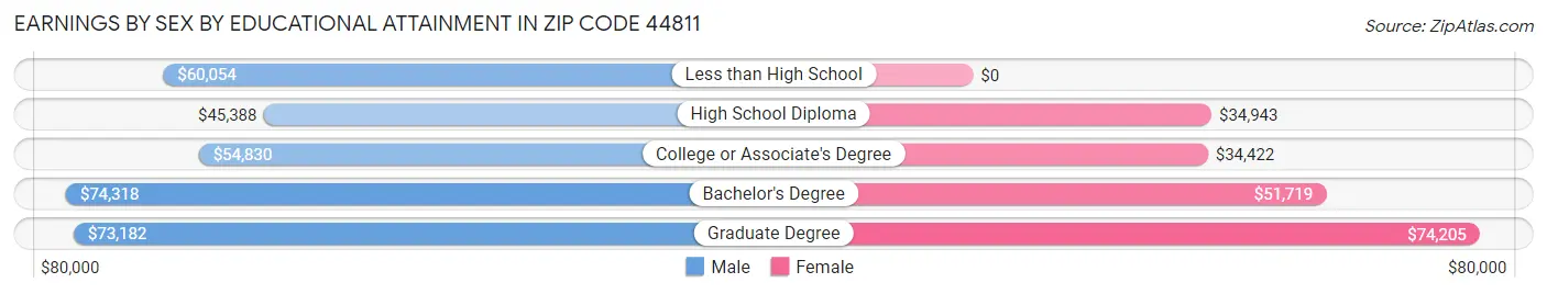 Earnings by Sex by Educational Attainment in Zip Code 44811