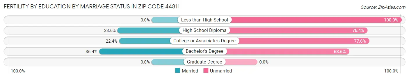 Female Fertility by Education by Marriage Status in Zip Code 44811