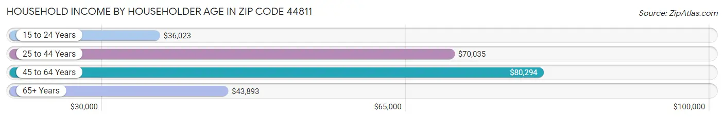 Household Income by Householder Age in Zip Code 44811