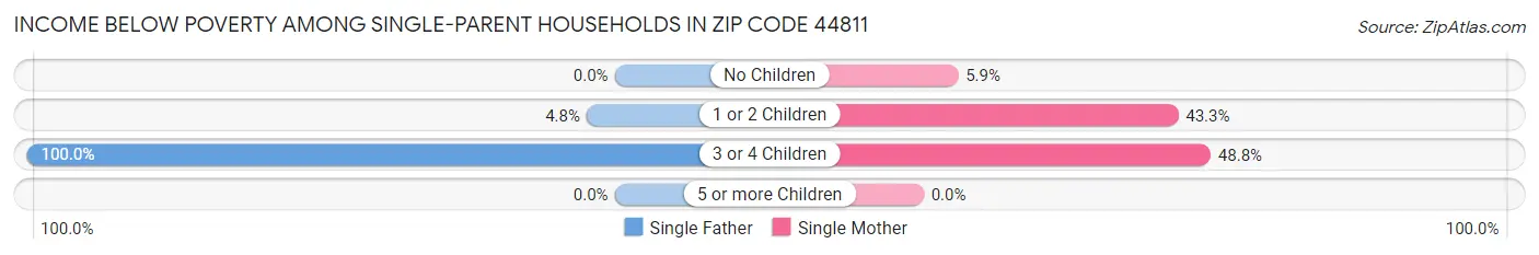 Income Below Poverty Among Single-Parent Households in Zip Code 44811