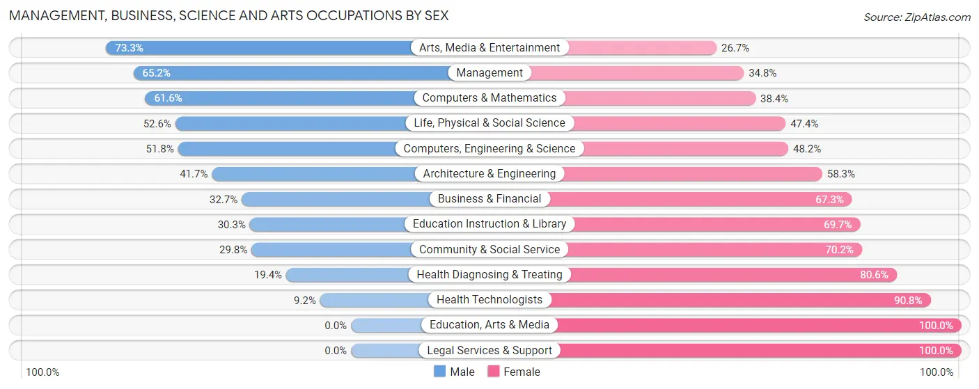 Management, Business, Science and Arts Occupations by Sex in Zip Code 44811