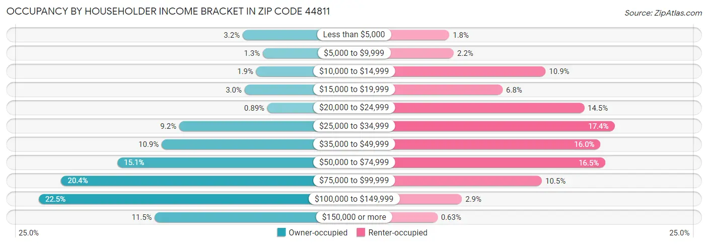Occupancy by Householder Income Bracket in Zip Code 44811
