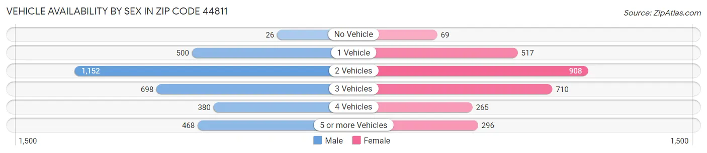 Vehicle Availability by Sex in Zip Code 44811