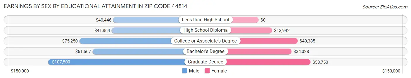 Earnings by Sex by Educational Attainment in Zip Code 44814