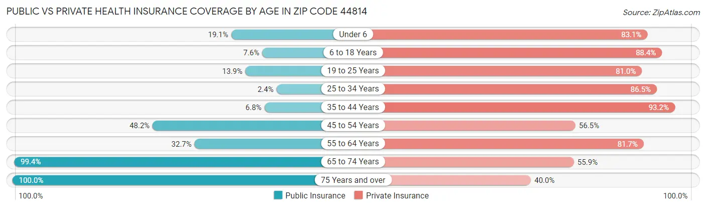 Public vs Private Health Insurance Coverage by Age in Zip Code 44814