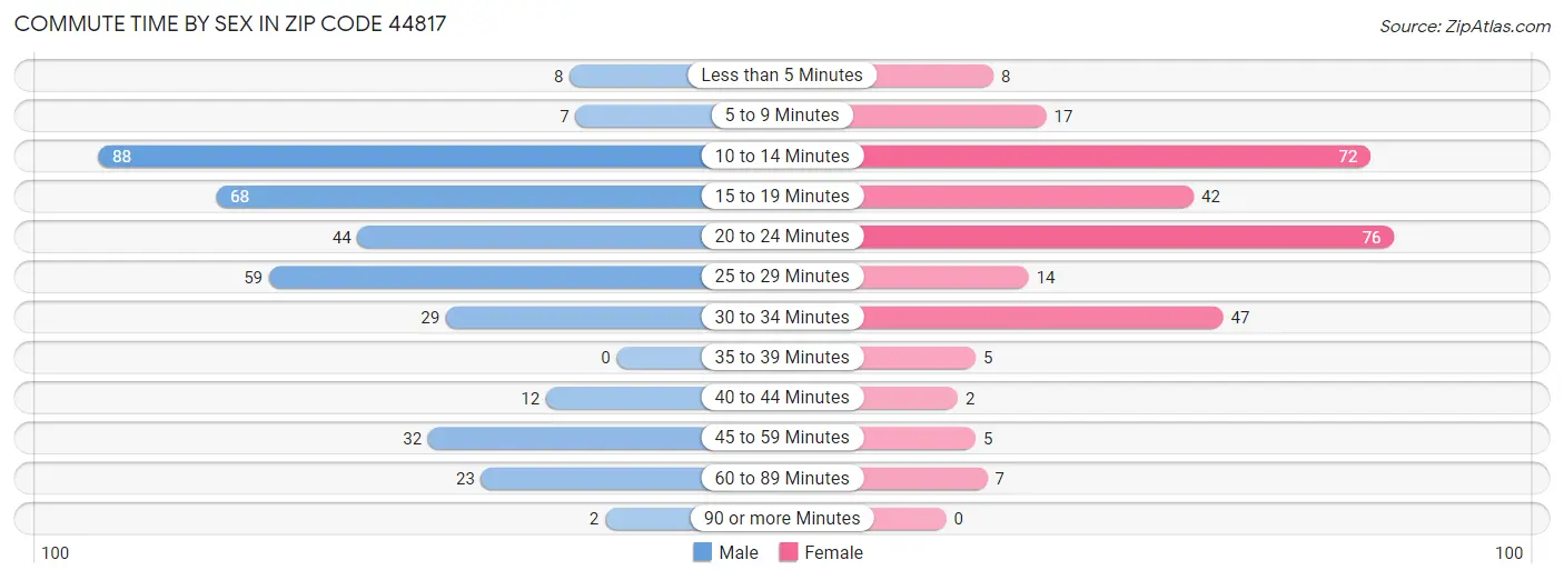 Commute Time by Sex in Zip Code 44817