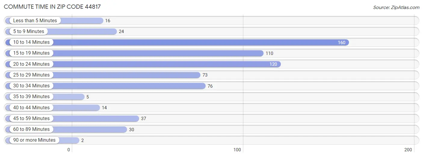 Commute Time in Zip Code 44817