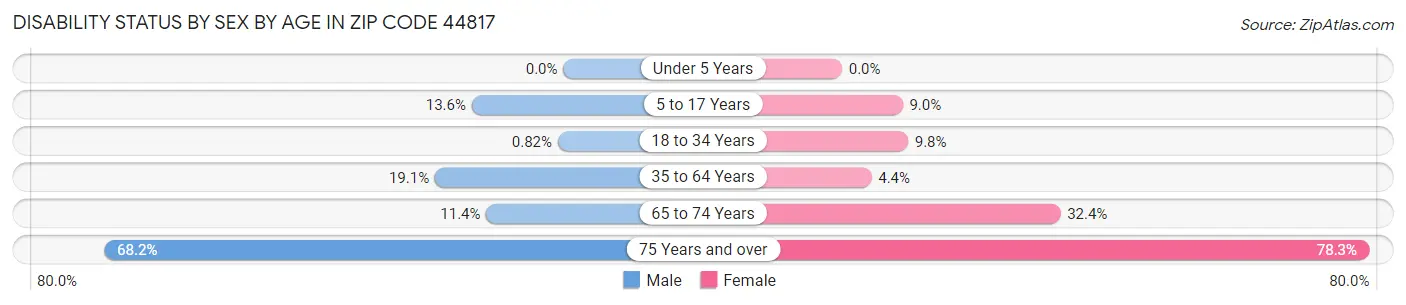 Disability Status by Sex by Age in Zip Code 44817