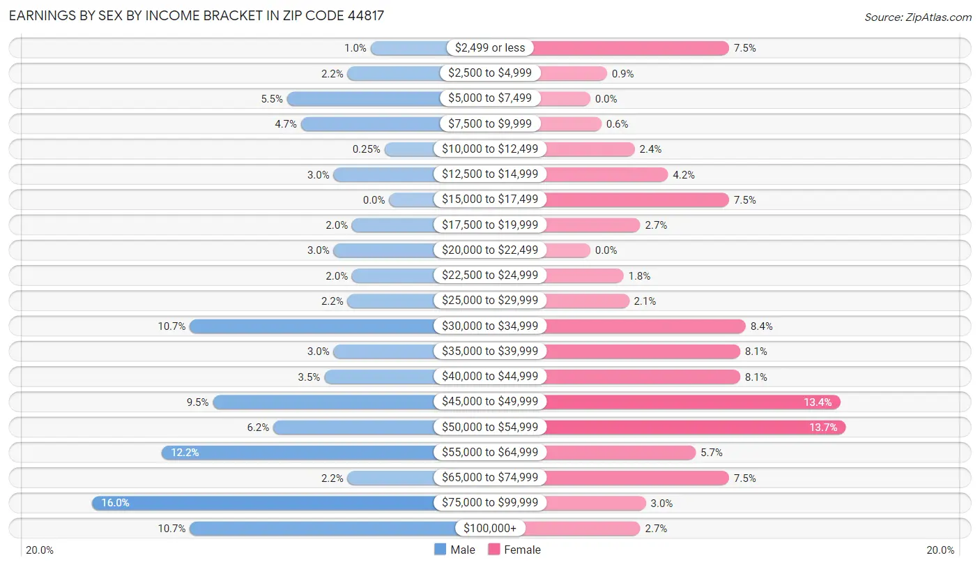 Earnings by Sex by Income Bracket in Zip Code 44817