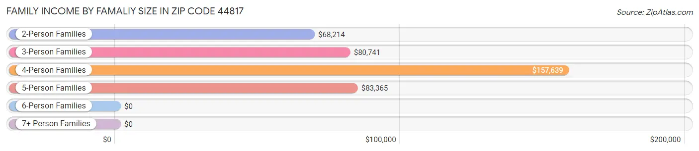 Family Income by Famaliy Size in Zip Code 44817