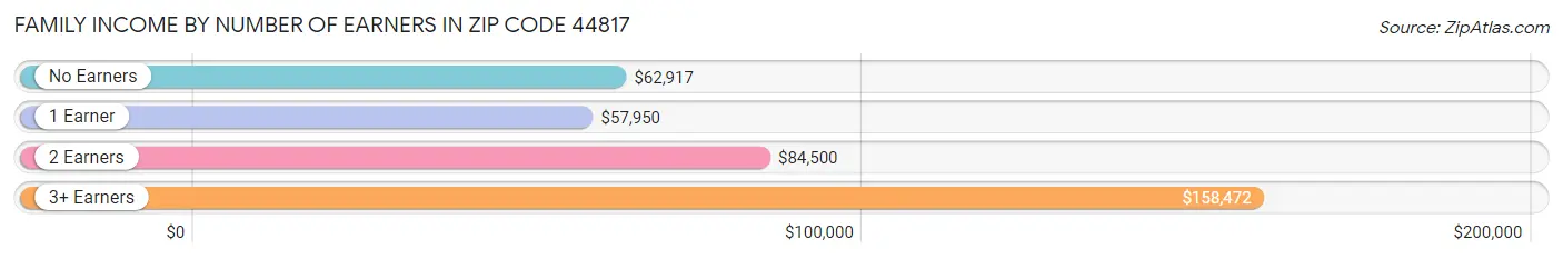 Family Income by Number of Earners in Zip Code 44817