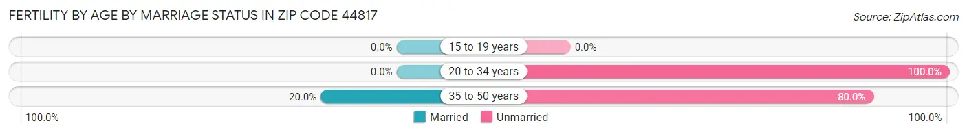 Female Fertility by Age by Marriage Status in Zip Code 44817