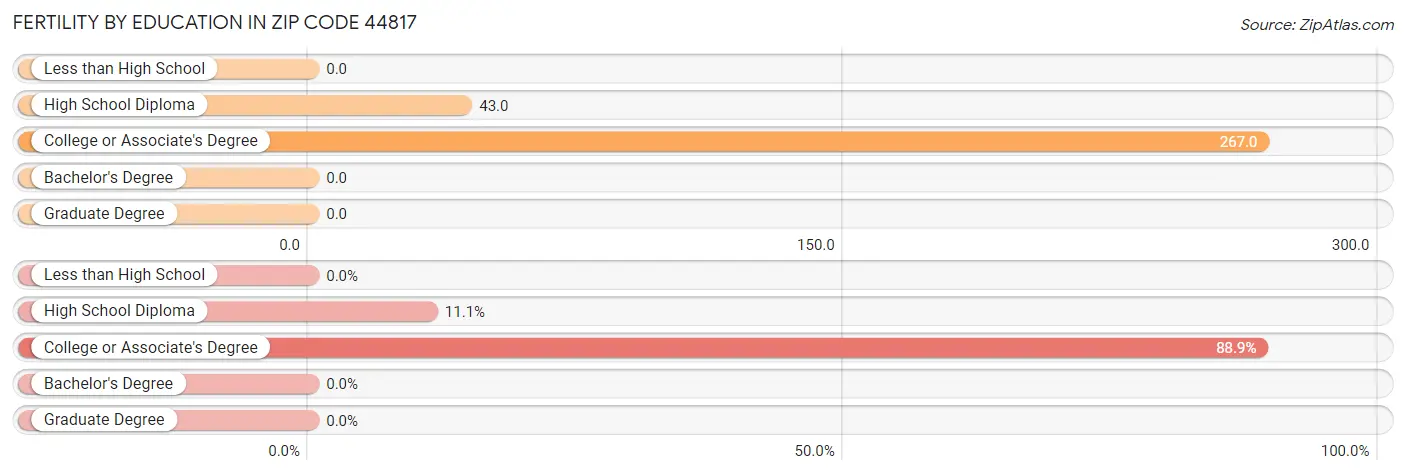 Female Fertility by Education Attainment in Zip Code 44817