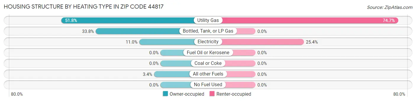 Housing Structure by Heating Type in Zip Code 44817