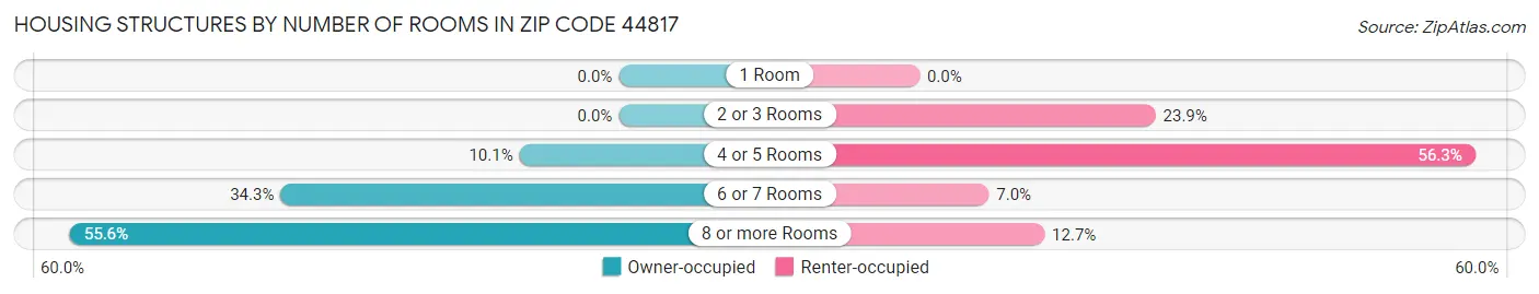 Housing Structures by Number of Rooms in Zip Code 44817