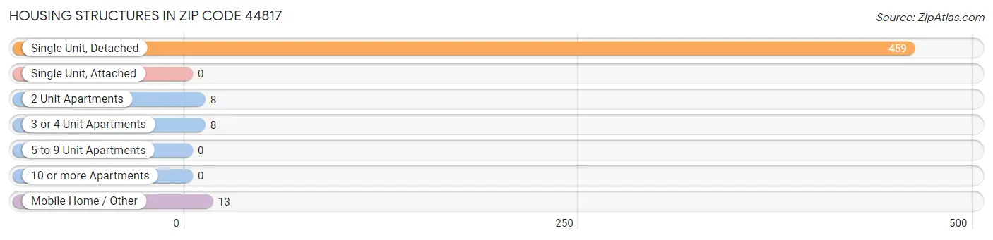 Housing Structures in Zip Code 44817