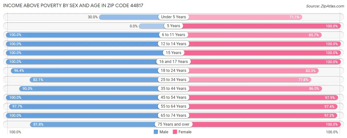 Income Above Poverty by Sex and Age in Zip Code 44817