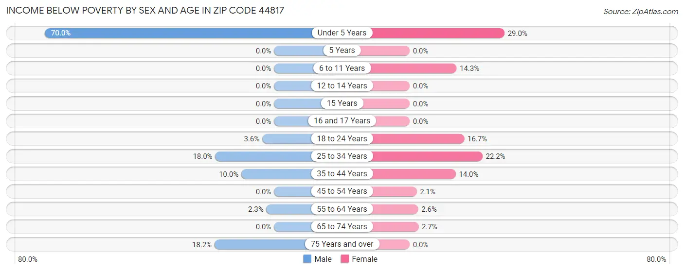 Income Below Poverty by Sex and Age in Zip Code 44817