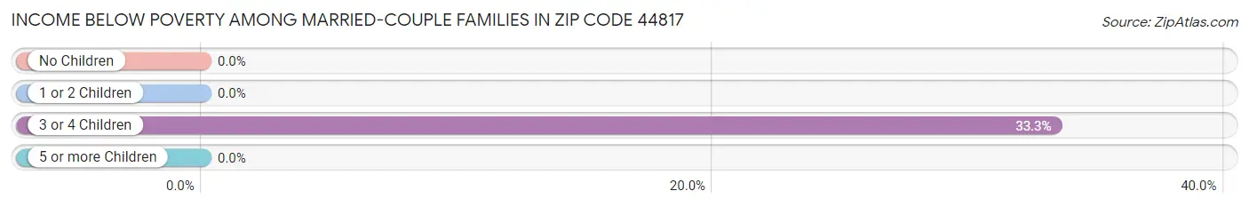 Income Below Poverty Among Married-Couple Families in Zip Code 44817