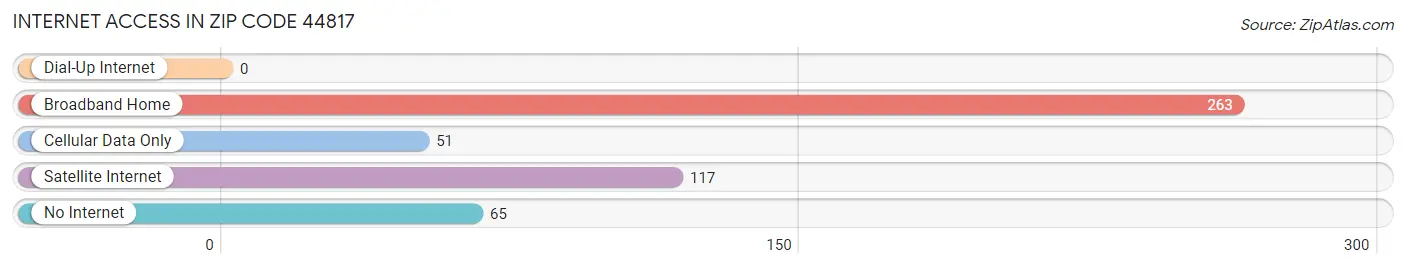 Internet Access in Zip Code 44817