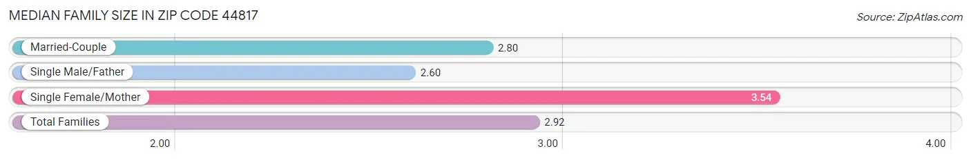 Median Family Size in Zip Code 44817