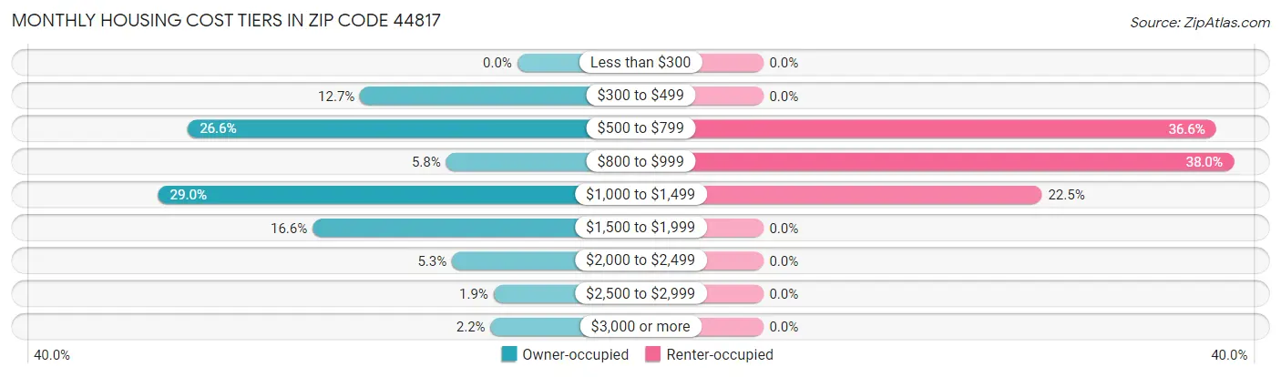 Monthly Housing Cost Tiers in Zip Code 44817