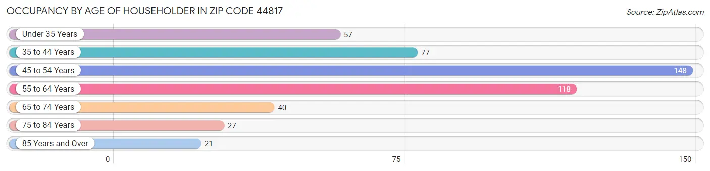 Occupancy by Age of Householder in Zip Code 44817