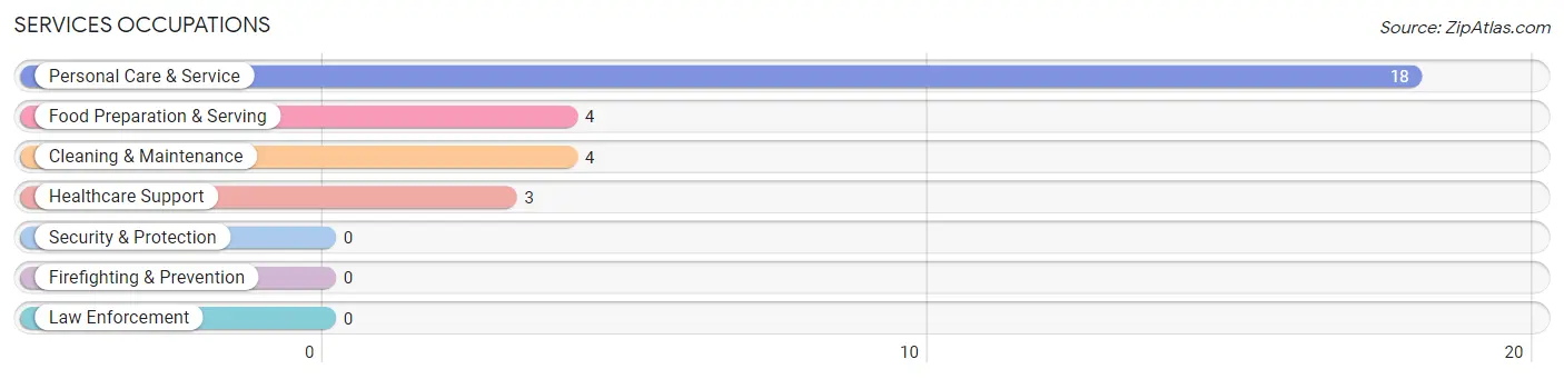 Services Occupations in Zip Code 44817