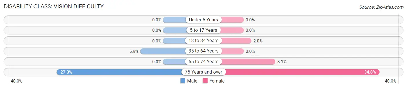 Disability in Zip Code 44817: <span>Vision Difficulty</span>