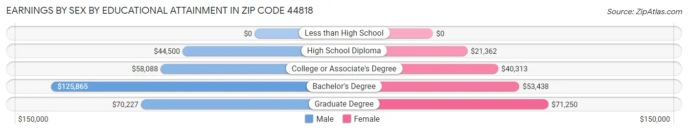 Earnings by Sex by Educational Attainment in Zip Code 44818