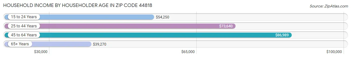 Household Income by Householder Age in Zip Code 44818