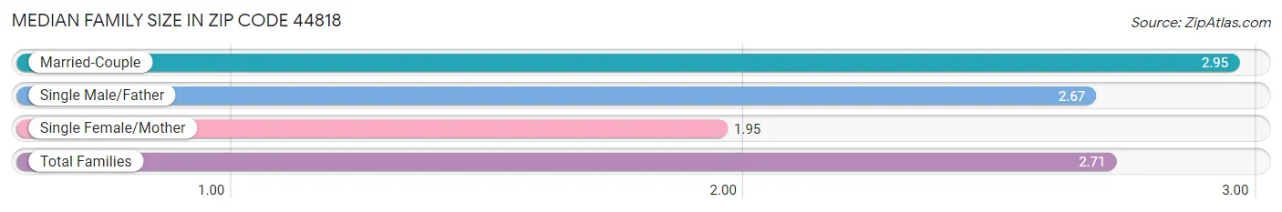 Median Family Size in Zip Code 44818