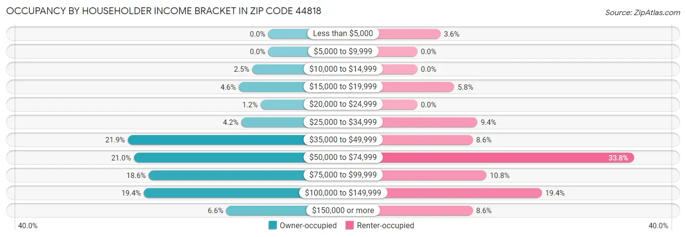 Occupancy by Householder Income Bracket in Zip Code 44818