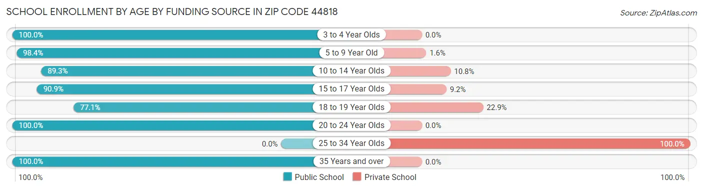 School Enrollment by Age by Funding Source in Zip Code 44818