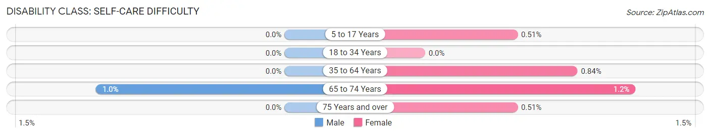 Disability in Zip Code 44818: <span>Self-Care Difficulty</span>