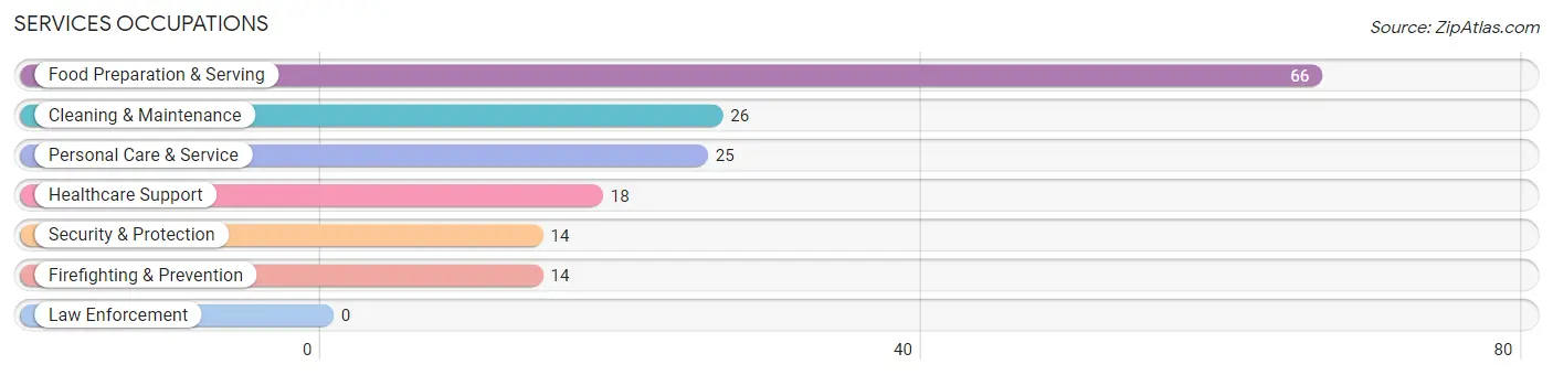 Services Occupations in Zip Code 44818