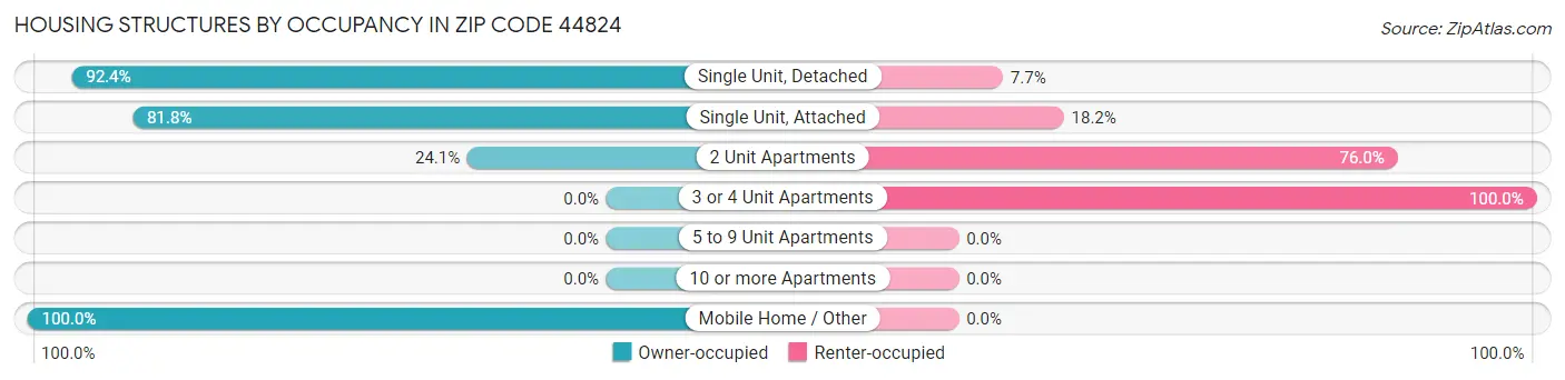 Housing Structures by Occupancy in Zip Code 44824