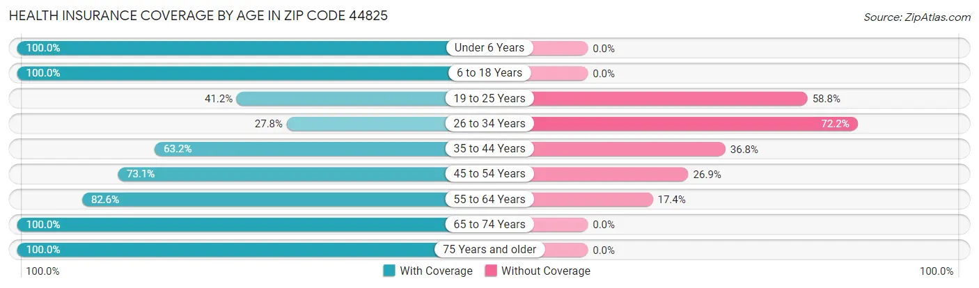 Health Insurance Coverage by Age in Zip Code 44825
