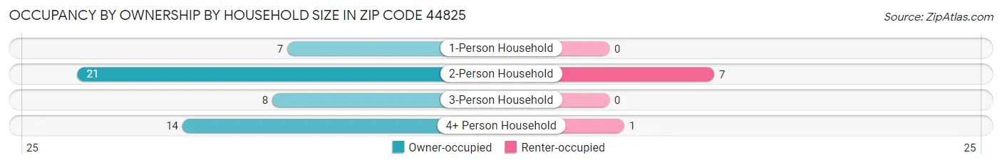 Occupancy by Ownership by Household Size in Zip Code 44825