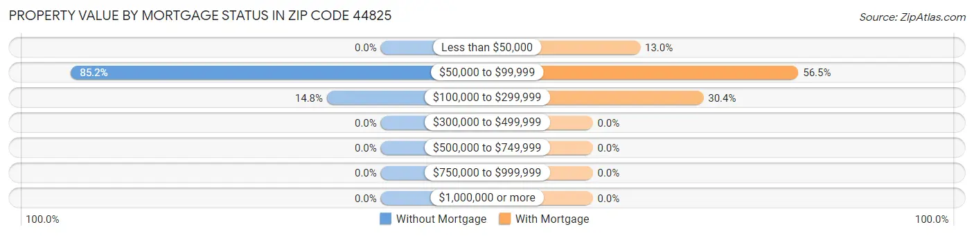 Property Value by Mortgage Status in Zip Code 44825