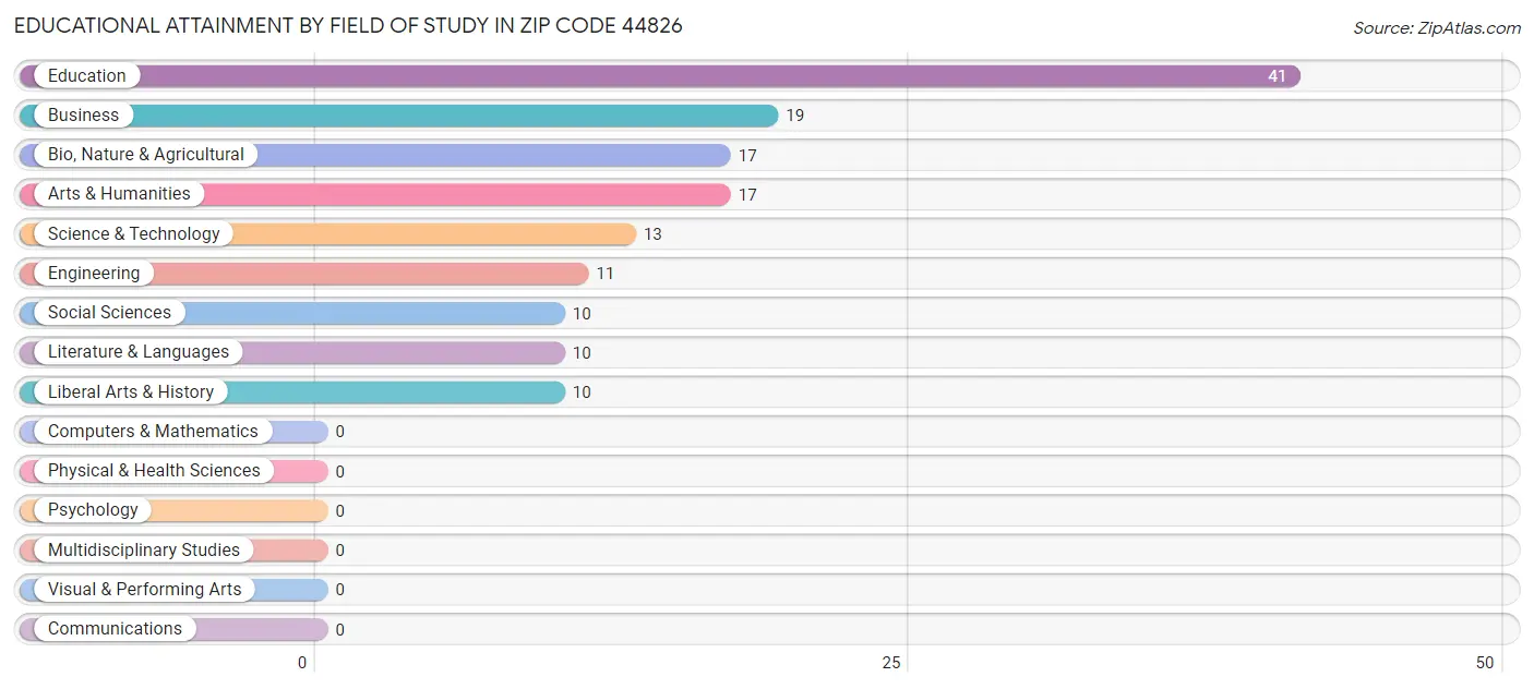 Educational Attainment by Field of Study in Zip Code 44826