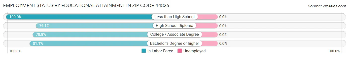 Employment Status by Educational Attainment in Zip Code 44826