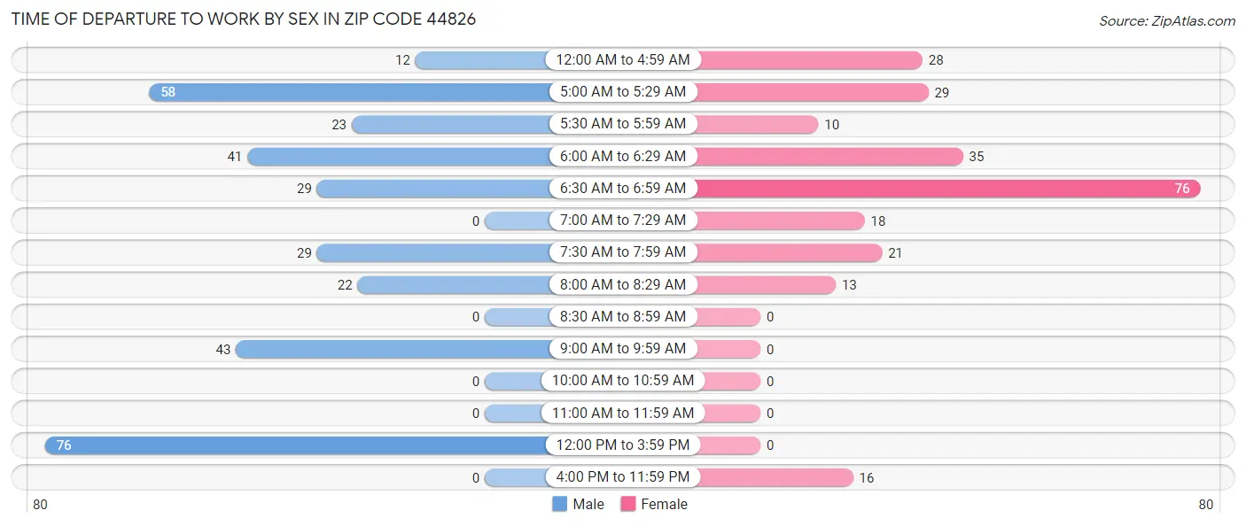 Time of Departure to Work by Sex in Zip Code 44826