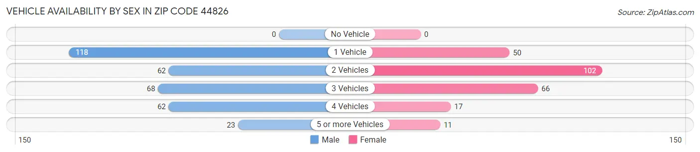 Vehicle Availability by Sex in Zip Code 44826