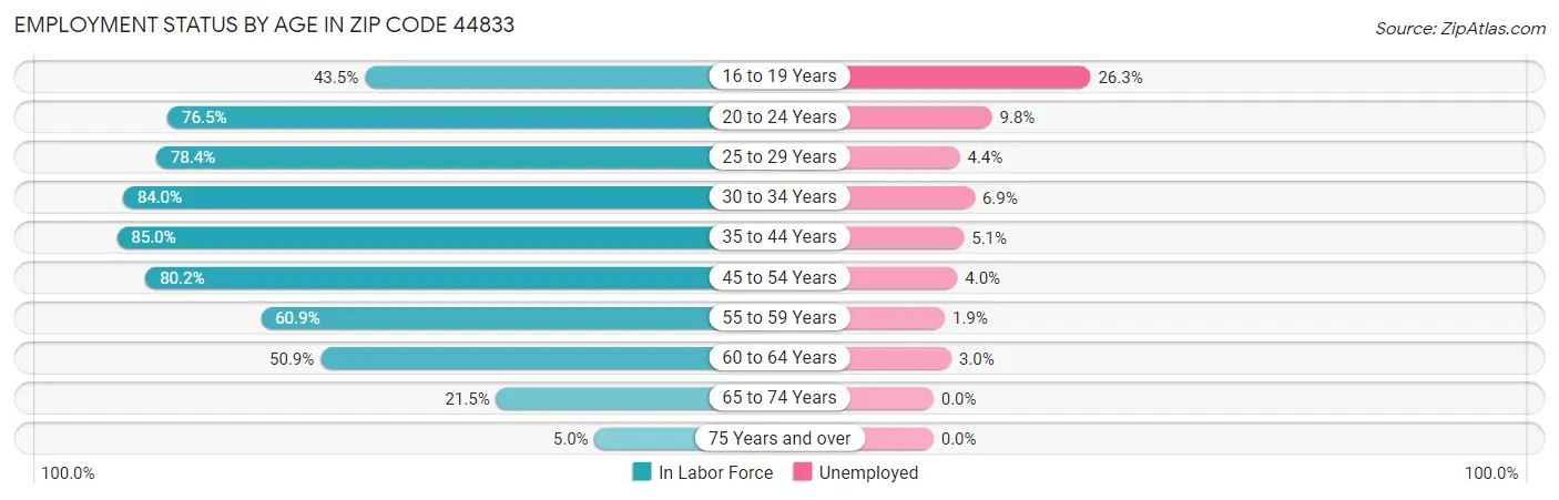 Employment Status by Age in Zip Code 44833